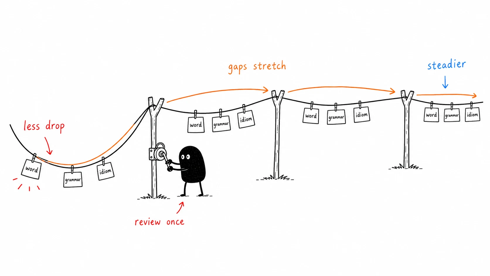 Xiaohei tightens a sagging memory clothesline so each review makes the next drop smaller and the review gaps stretch farther apart