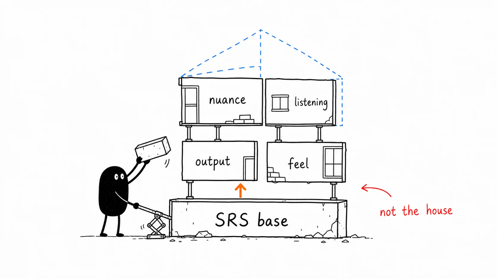 Xiaohei props up an SRS foundation while nuance, listening, output, and feel remain unfinished rooms above it