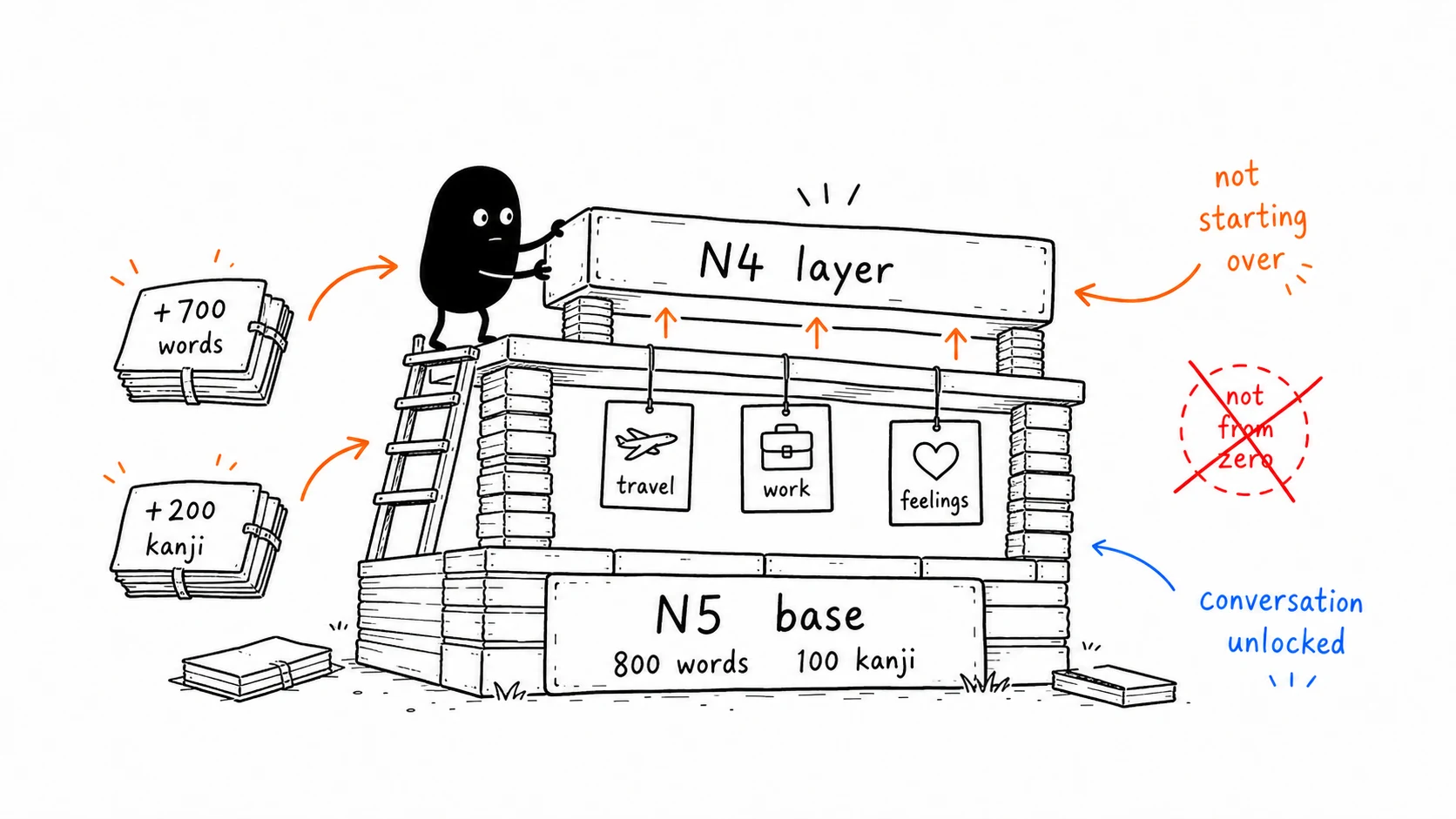 Xiaohei builds the JLPT N4 vocabulary layer on top of the N5 base