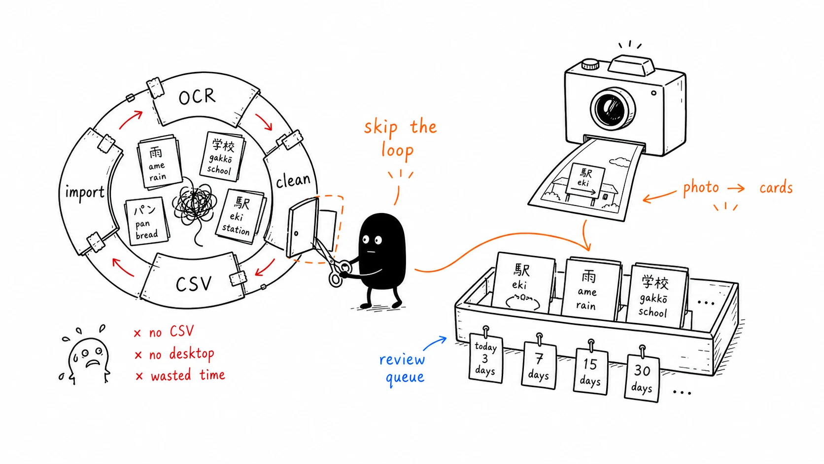 A photo-first tool skips OCR clean CSV and import so cards go straight into the review queue
