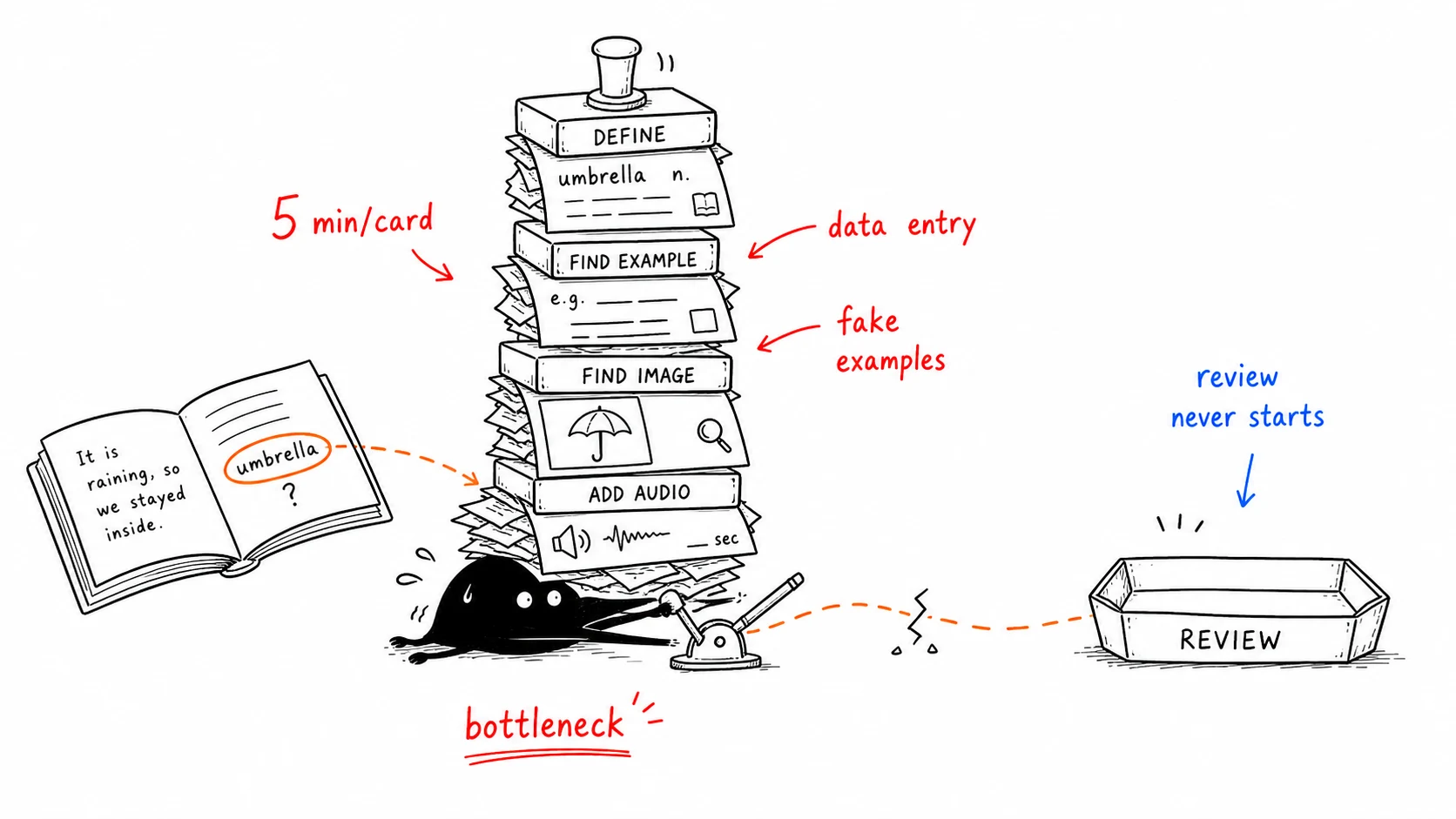 Xiaohei gets crushed by manual flashcard data entry before review starts