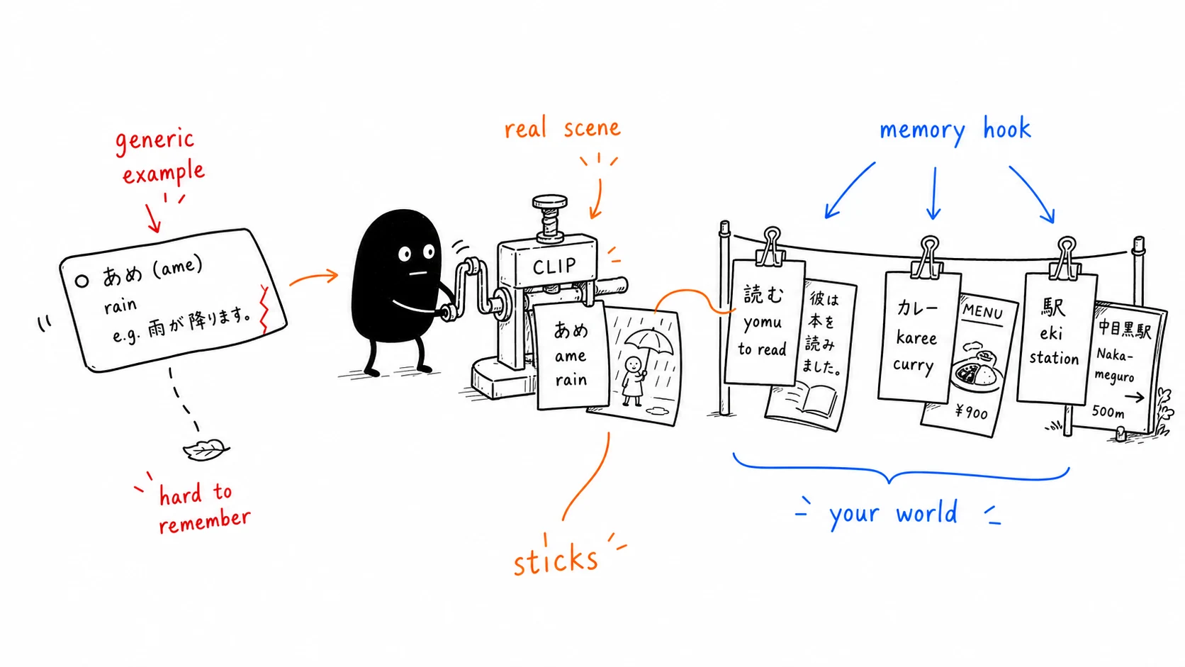 Photo flashcards clip each word to the real scene where you met it