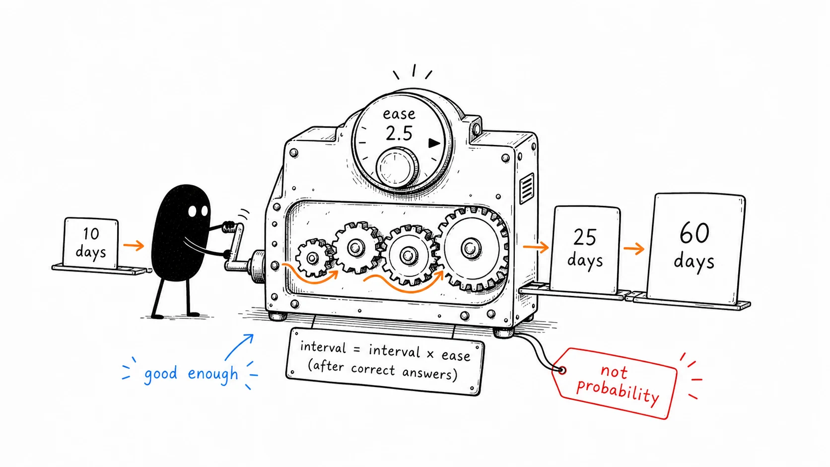 Xiaohei turns an old SM-2 gear machine where one ease-factor dial multiplies intervals from 10 days to longer gaps