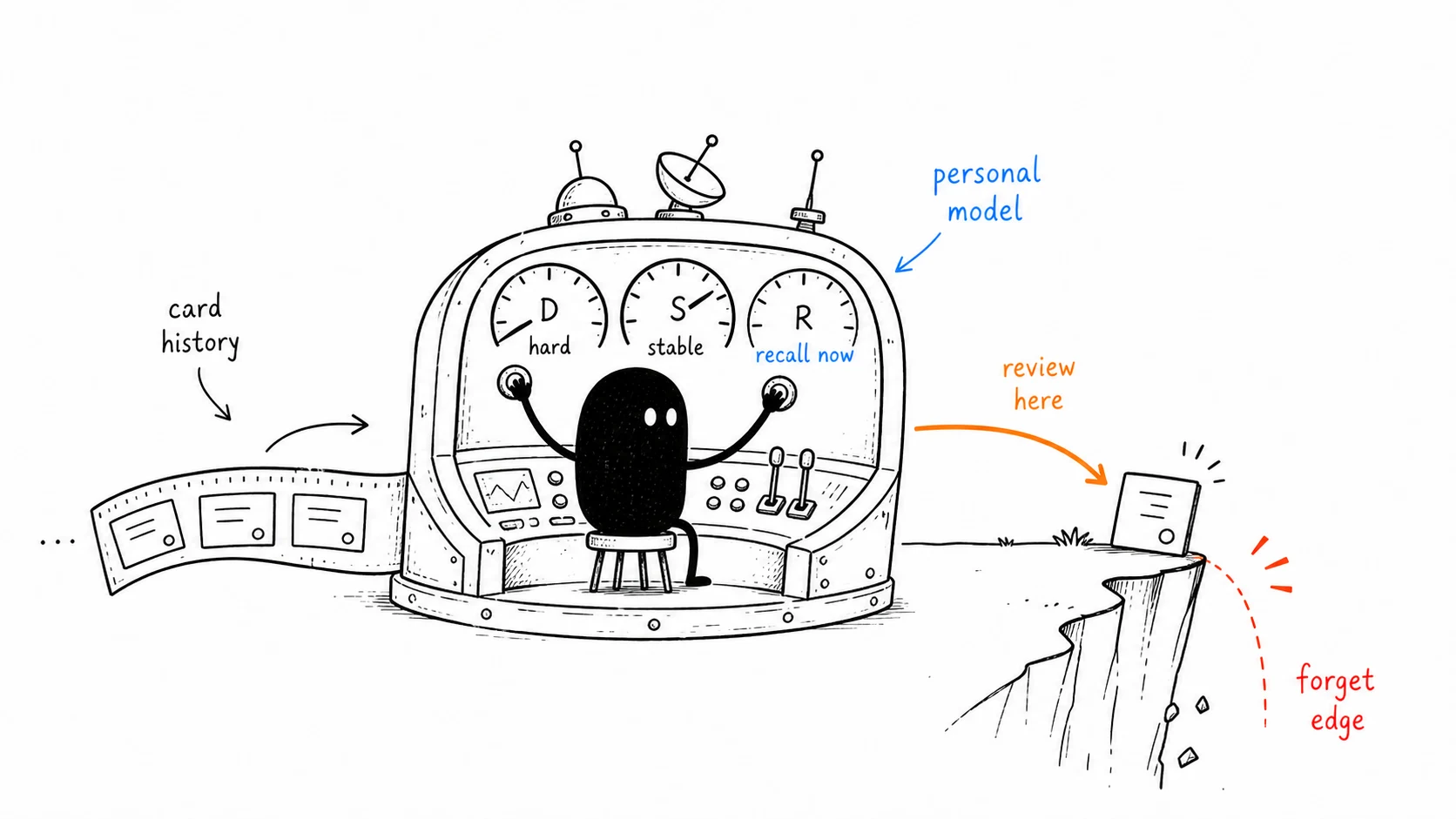 Xiaohei operates an FSRS prediction cockpit with D, S, and R gauges to schedule a review just before the forget edge